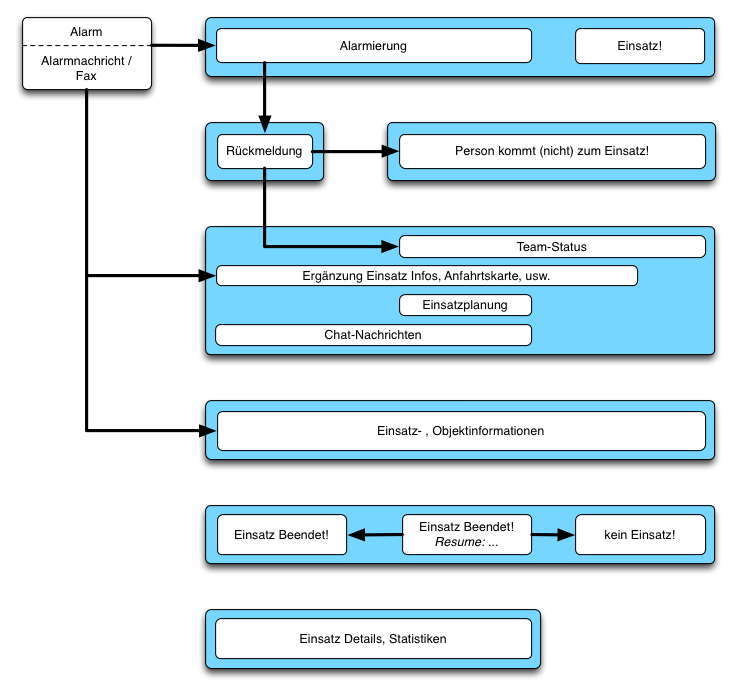 Einsatzablauf