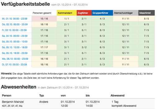 Tagesalarmsicherheit