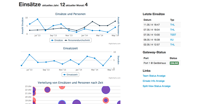 Ansicht des Dashboards