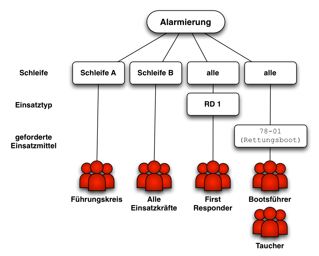 bestimmte Gruppen abhängig von der Funkschleife alarmieren