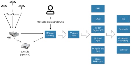 Meldungsaufnahme eines Sirenenstatus