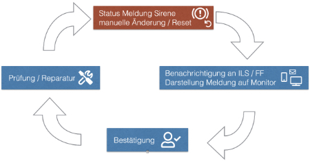 Prozess der Sirenenwarnung