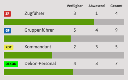 Beispiel für die Darstellung von verfügbaren Einsatzkräften nach Fähigkeit